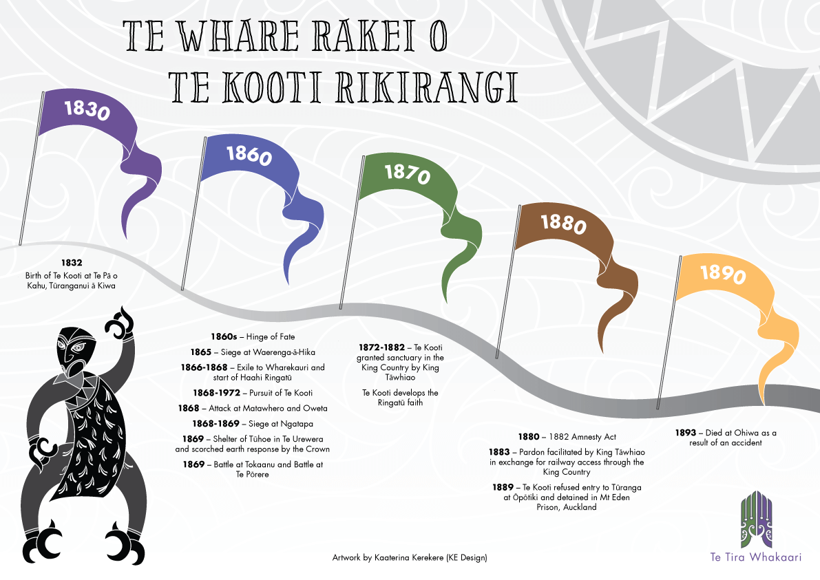 Te Kooti Rikirangi Events Timeline